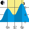 Anguilla Island tide chart for Saturday, September 3, 2022