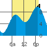 Anguilla Island tide chart for Sunday, September 4, 2022