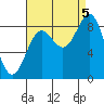 Anguilla Island tide chart for Monday, September 5, 2022