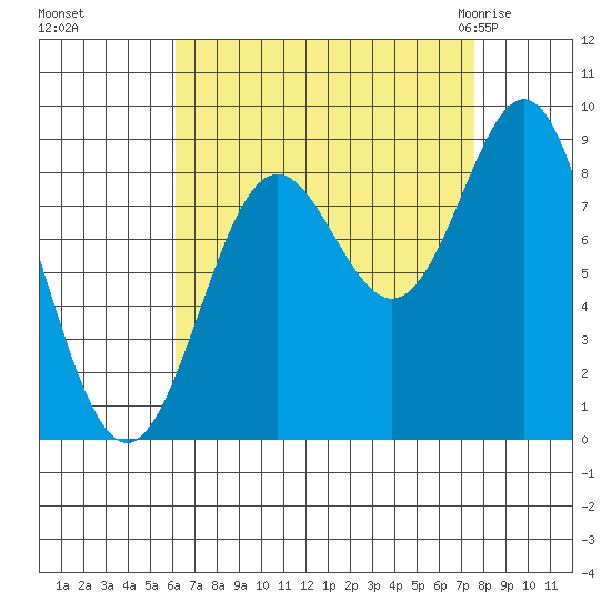 Anguilla Island tide chart for Tuesday, September 6, 2022
