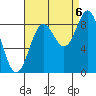 Anguilla Island tide chart for Tuesday, September 6, 2022