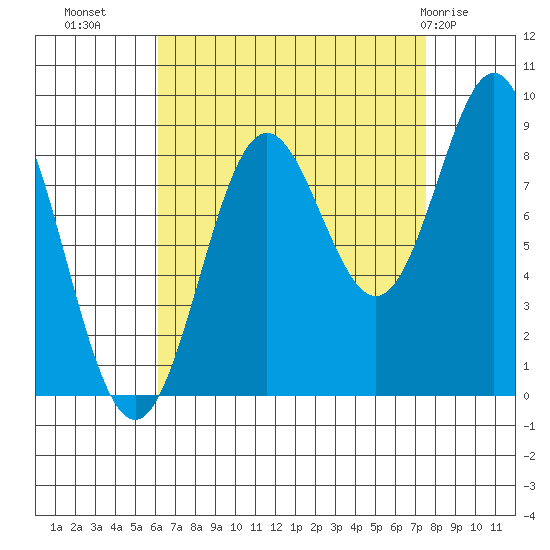 Anguilla Island tide chart for Wednesday, September 7, 2022