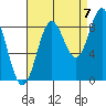 Anguilla Island tide chart for Wednesday, September 7, 2022