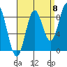 Anguilla Island tide chart for Thursday, September 8, 2022