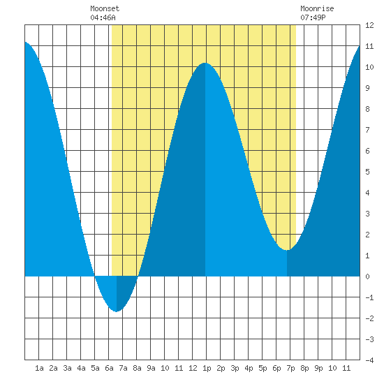 Anguilla Island tide chart for Friday, September 9, 2022