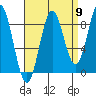 Anguilla Island tide chart for Friday, September 9, 2022
