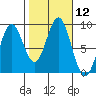 Anguilla Island tide chart for Wednesday, October 12, 2022