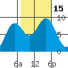 Anguilla Island tide chart for Saturday, October 15, 2022