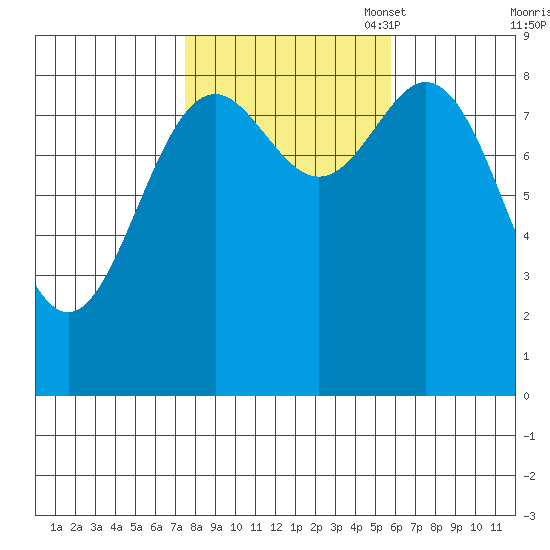 Anguilla Island tide chart for Tuesday, October 18, 2022