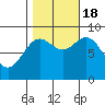 Anguilla Island tide chart for Tuesday, October 18, 2022