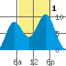 Anguilla Island tide chart for Saturday, October 1, 2022