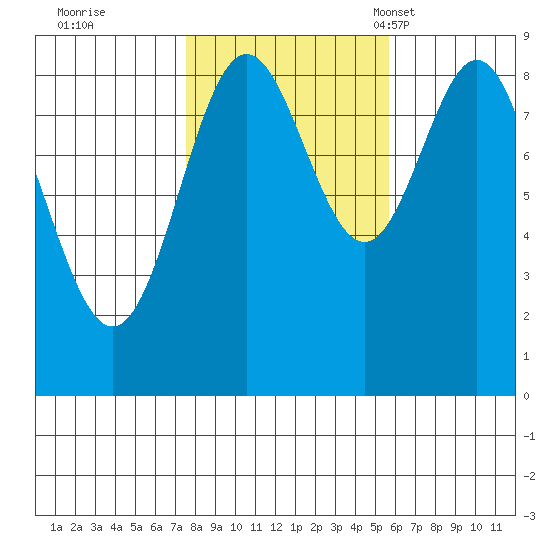 Anguilla Island tide chart for Thursday, October 20, 2022