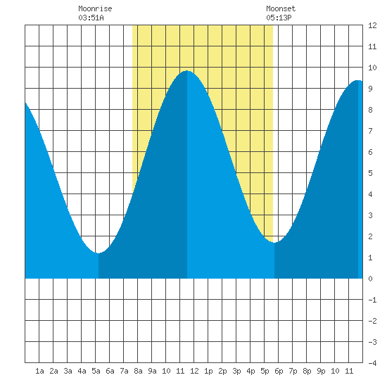 Anguilla Island tide chart for Saturday, October 22, 2022