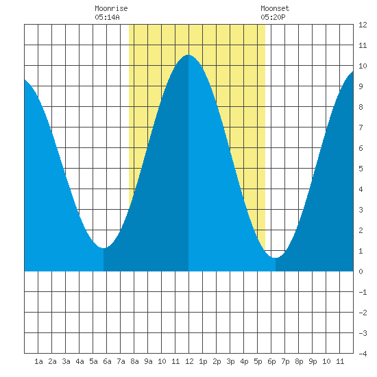 Anguilla Island tide chart for Sunday, October 23, 2022