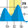 Anguilla Island tide chart for Saturday, October 29, 2022