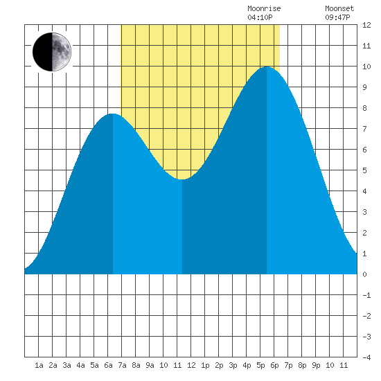 Anguilla Island tide chart for Sunday, October 2, 2022