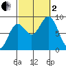 Anguilla Island tide chart for Sunday, October 2, 2022