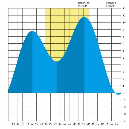 Anguilla Island tide chart for Sunday, October 30, 2022