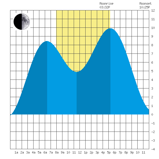 Anguilla Island tide chart for Monday, October 31, 2022