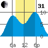 Anguilla Island tide chart for Monday, October 31, 2022