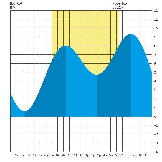 Anguilla Island tide chart for Tuesday, October 4, 2022