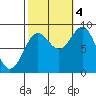 Anguilla Island tide chart for Tuesday, October 4, 2022