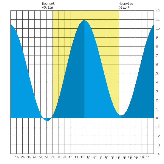 Anguilla Island tide chart for Saturday, October 8, 2022