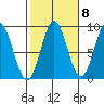 Anguilla Island tide chart for Saturday, October 8, 2022