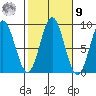 Anguilla Island tide chart for Sunday, October 9, 2022