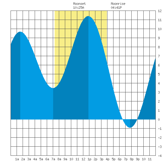 Anguilla Island tide chart for Thursday, November 10, 2022