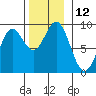 Anguilla Island tide chart for Saturday, November 12, 2022