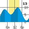 Anguilla Island tide chart for Sunday, November 13, 2022
