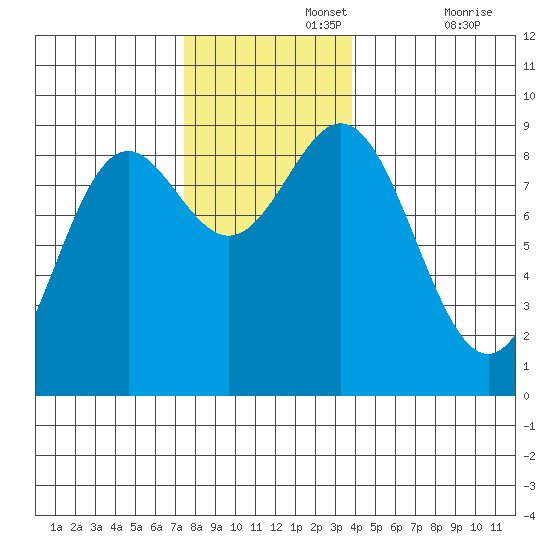 Anguilla Island tide chart for Monday, November 14, 2022