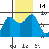 Anguilla Island tide chart for Monday, November 14, 2022