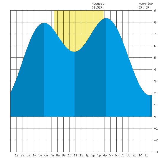 Anguilla Island tide chart for Tuesday, November 15, 2022
