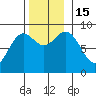 Anguilla Island tide chart for Tuesday, November 15, 2022