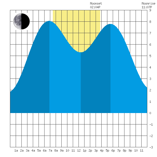 Anguilla Island tide chart for Wednesday, November 16, 2022