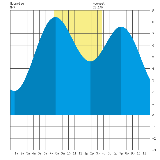 Anguilla Island tide chart for Thursday, November 17, 2022