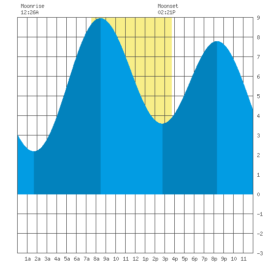 Anguilla Island tide chart for Friday, November 18, 2022