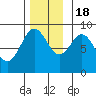 Anguilla Island tide chart for Friday, November 18, 2022