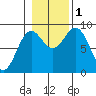 Anguilla Island tide chart for Tuesday, November 1, 2022