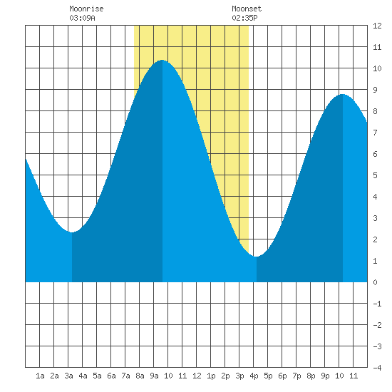 Anguilla Island tide chart for Sunday, November 20, 2022