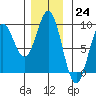 Anguilla Island tide chart for Thursday, November 24, 2022