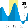 Anguilla Island tide chart for Friday, November 25, 2022