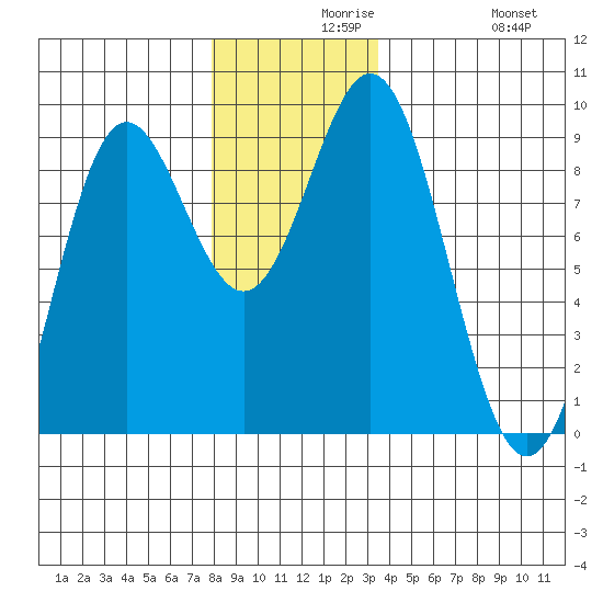 Anguilla Island tide chart for Monday, November 28, 2022