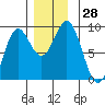 Anguilla Island tide chart for Monday, November 28, 2022