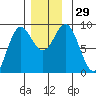 Anguilla Island tide chart for Tuesday, November 29, 2022