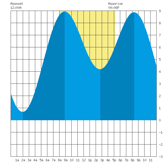 Anguilla Island tide chart for Wednesday, November 2, 2022