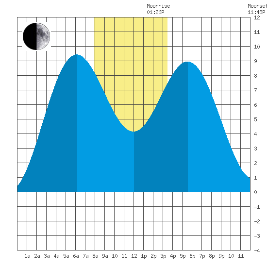 Anguilla Island tide chart for Wednesday, November 30, 2022