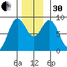 Anguilla Island tide chart for Wednesday, November 30, 2022